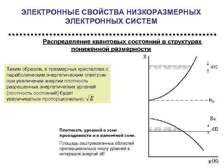 ЭЛЕКТРОННЫЕ СВОЙСТВА НИЗКОРАЗМЕРНЫХ ЭЛЕКТРОННЫХ СИСТЕМ Распределение квантовых состояний в структурах пониженной размерности Таким образом,