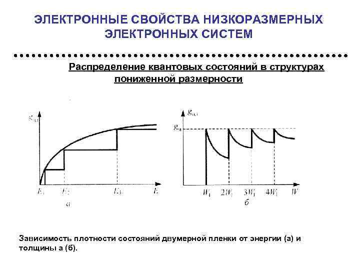 ЭЛЕКТРОННЫЕ СВОЙСТВА НИЗКОРАЗМЕРНЫХ ЭЛЕКТРОННЫХ СИСТЕМ Распределение квантовых состояний в структурах пониженной размерности Зависимость плотности