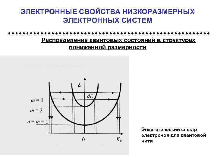 ЭЛЕКТРОННЫЕ СВОЙСТВА НИЗКОРАЗМЕРНЫХ ЭЛЕКТРОННЫХ СИСТЕМ Распределение квантовых состояний в структурах пониженной размерности Энергетический спектр