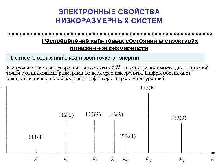 ЭЛЕКТРОННЫЕ СВОЙСТВА НИЗКОРАЗМЕРНЫХ СИСТЕМ Распределение квантовых состояний в структурах пониженной размерности Плотность состояний в