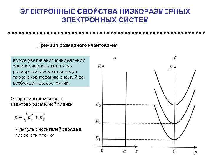 ЭЛЕКТРОННЫЕ СВОЙСТВА НИЗКОРАЗМЕРНЫХ ЭЛЕКТРОННЫХ СИСТЕМ Принцип размерного квантования Кроме увеличения минимальной энергии частицы квантоворазмерный