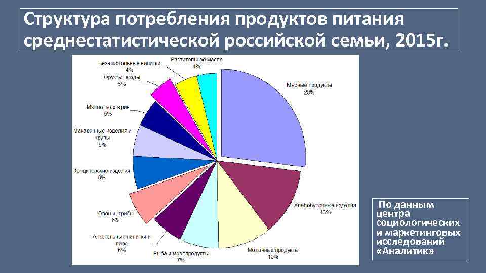Структура потребления продуктов питания среднестатистической российской семьи, 2015 г. По данным центра социологических и