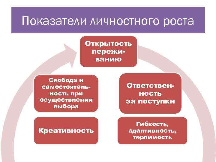 Показатели личностного роста Открытость переживанию Свобода и самостоятельность при осуществлении выбора Ответственность за поступки