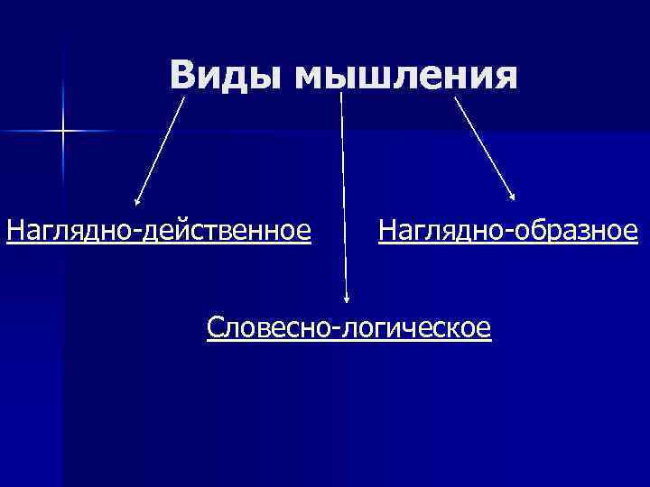 Виды мышления Наглядно-действенное Наглядно-образное Словесно-логическое 