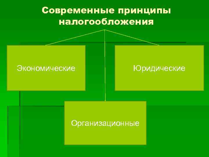 Современные принципы налогообложения Экономические Юридические Организационные 