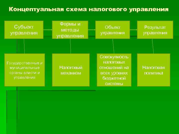 Концептуальная схема налогового управления Субъект управления Государственные и муниципальные органы власти и управления Формы