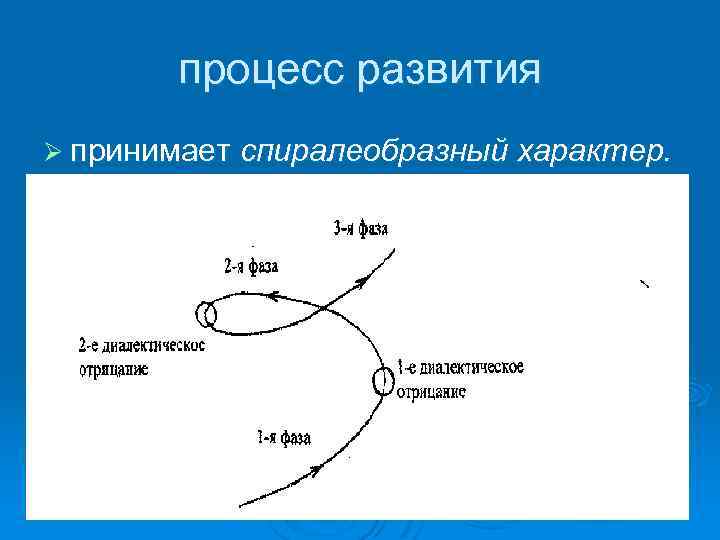 процесс развития Ø принимает спиралеобразный характер. 