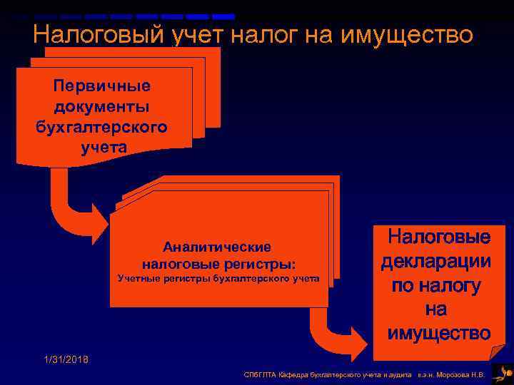 Налоговый учет налог на имущество Первичные документы бухгалтерского учета Аналитические налоговые регистры: Учетные регистры