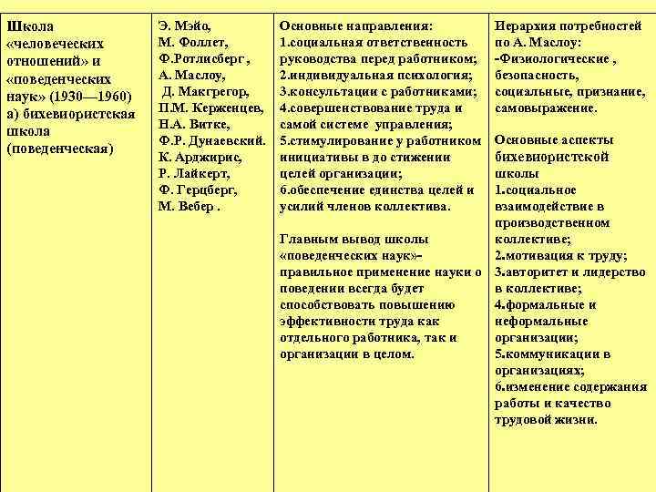 Школа «человеческих отношений» и «поведенческих наук» (1930— 1960) а) бихевиористская школа (поведенческая) Э. Мэйо,