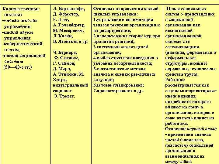 Количественные школы: «новая школа» управления школа науки управления кибернетический подход школа социальной системы (50—