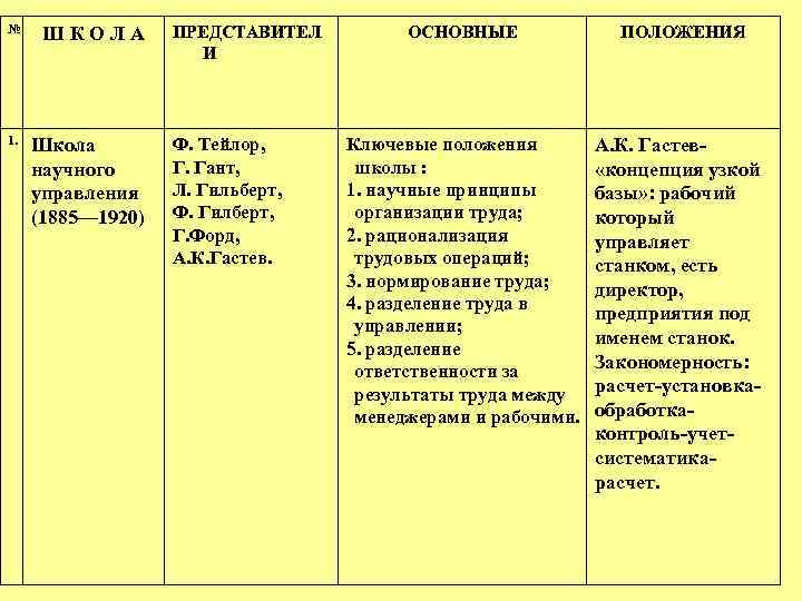 № ШКОЛА 1. Школа научного управления (1885— 1920) ПРЕДСТАВИТЕЛ И Ф. Тейлор, Г. Гант,