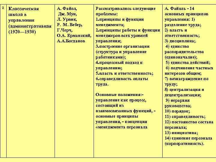 2 Классическая школа в управлении (административная (1920— 1930) А. Файол, Дж. Мун, Л. Урвик,
