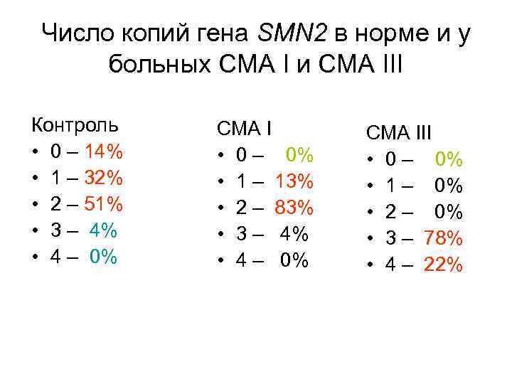Число копий гена SMN 2 в норме и у больных СМА I и СМА