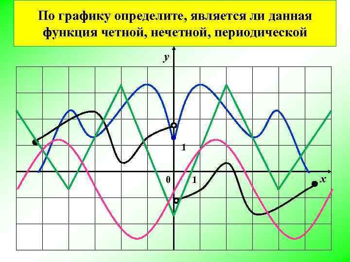 По графику определите, является ли данная функция четной, нечетной, периодической у ● 0 1