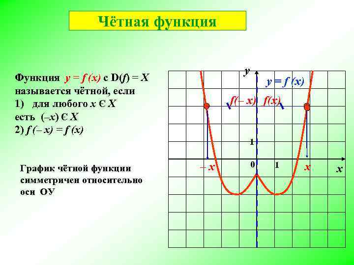 Чётная функция у Функция у = f (x) с D(f) = X называется чётной,