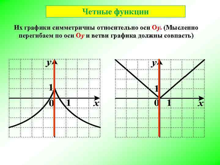 Четные функции Их графики симметричны относительно оси Oу. (Мысленно перегибаем по оси Oу и