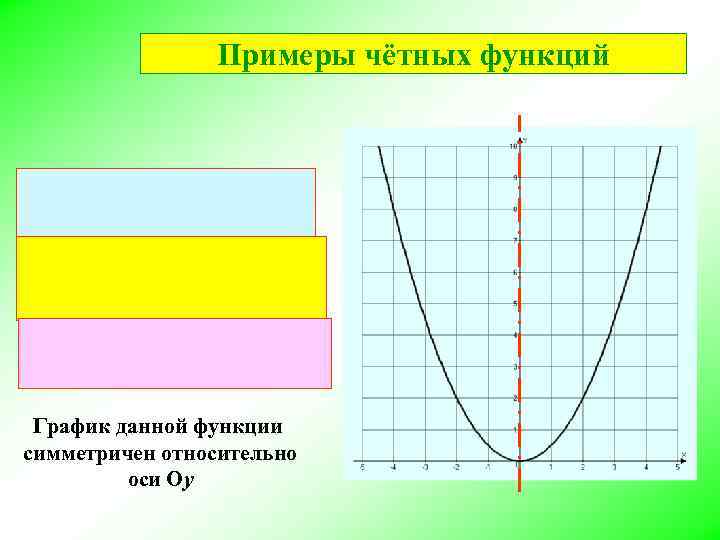 Примеры чётных функций График данной функции симметричен относительно оси Оу 