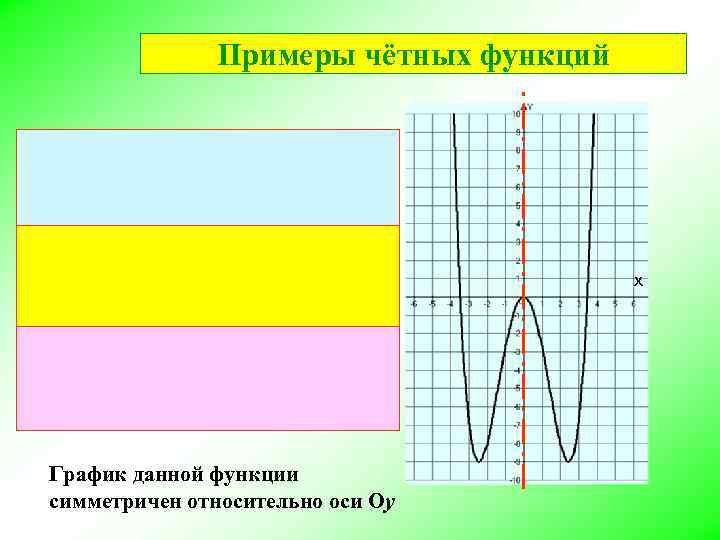 Примеры чётных функций х График данной функции симметричен относительно оси Оу 