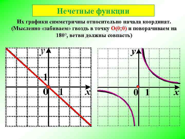Нечетные функции Их графики симметричны относительно начала координат. (Мысленно «забиваем» гвоздь в точку O(0;