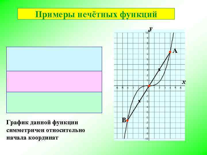 Примеры нечётных функций у А х График данной функции симметричен относительно начала координат B
