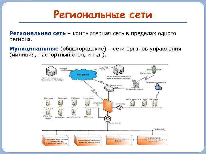 Региональные сети Региональная сеть – компьютерная сеть в пределах одного региона. Муниципальные (общегородские) –