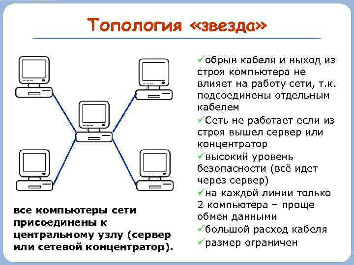 Топология «звезда» все компьютеры сети присоединены к центральному узлу (сервер или сетевой концентратор). обрыв