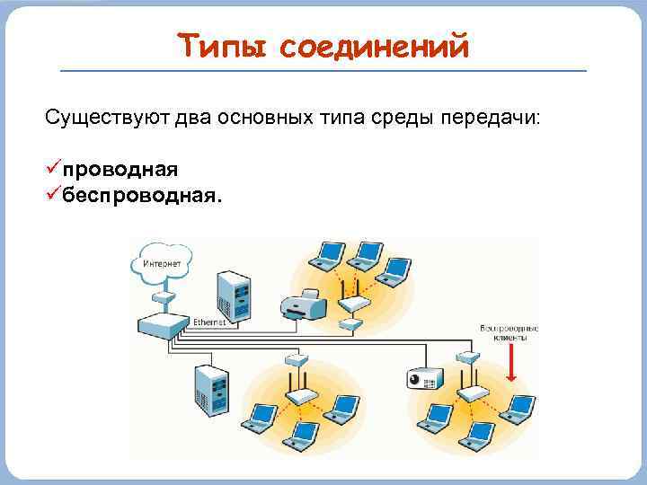 Типы соединений Существуют два основных типа среды передачи: проводная беспроводная. 