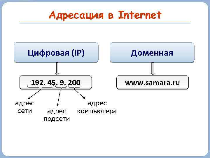 Адресация в Internet Цифровая (IP) Доменная 192. 45. 9. 200 www. samara. ru адрес