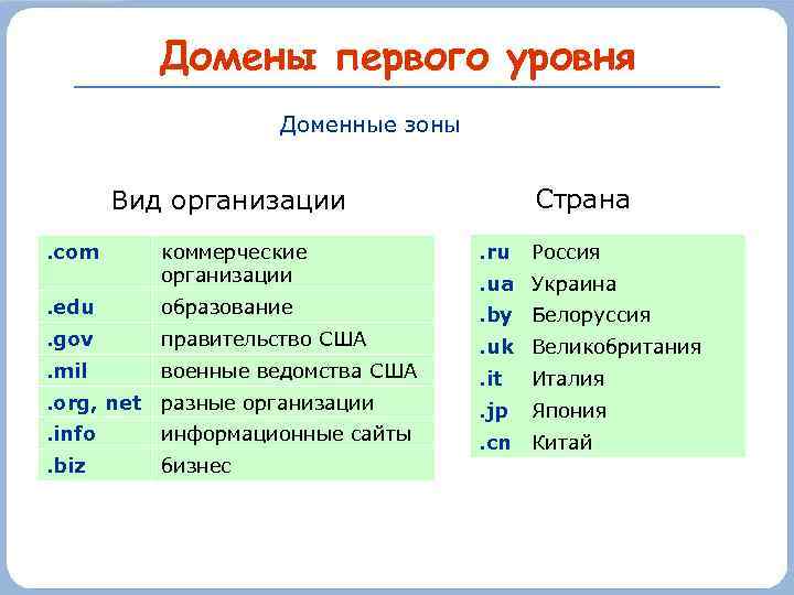 Домены первого уровня Доменные зоны Страна Вид организации. com коммерческие организации . ru Россия