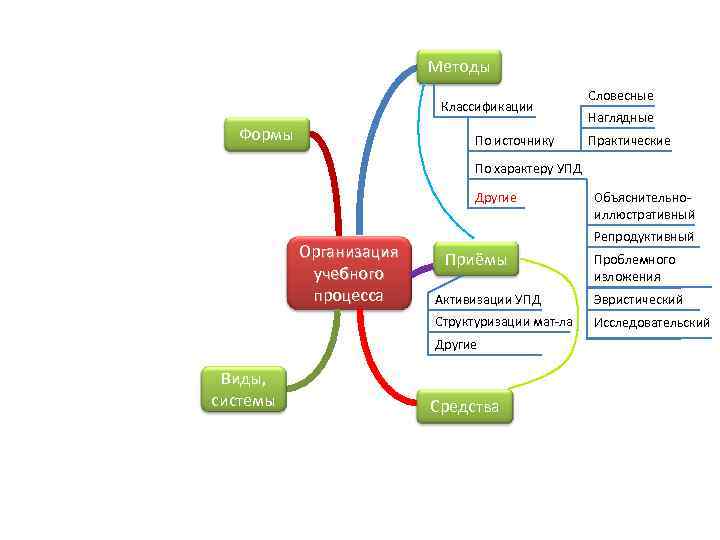 Методы Классификации Формы По источнику Словесные Наглядные Практические По характеру УПД Другие Организация учебного