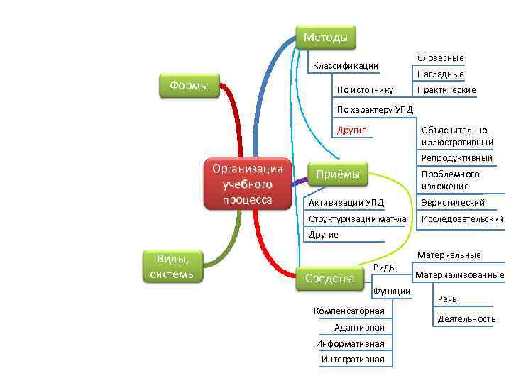 Методы Классификации Формы По источнику Словесные Наглядные Практические По характеру УПД Другие Организация учебного