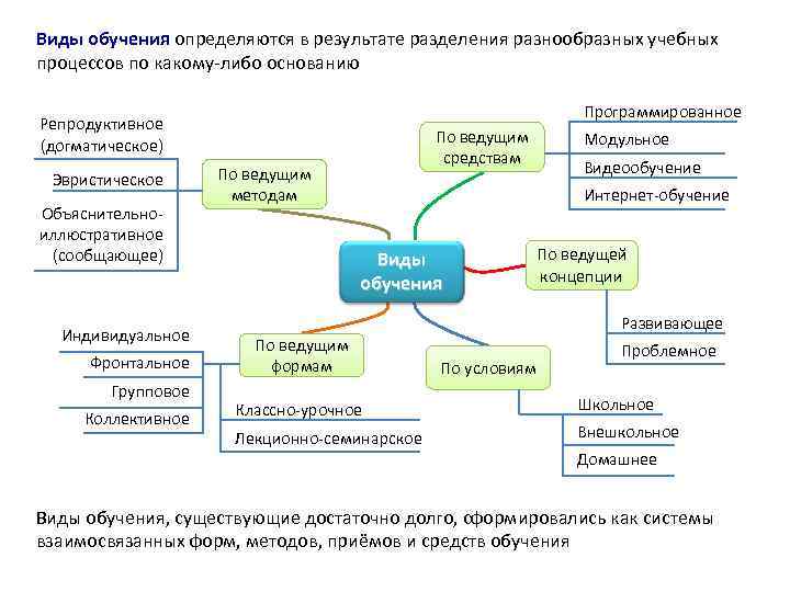 Виды обучения определяются в результате разделения разнообразных учебных процессов по какому-либо основанию Программированное Репродуктивное