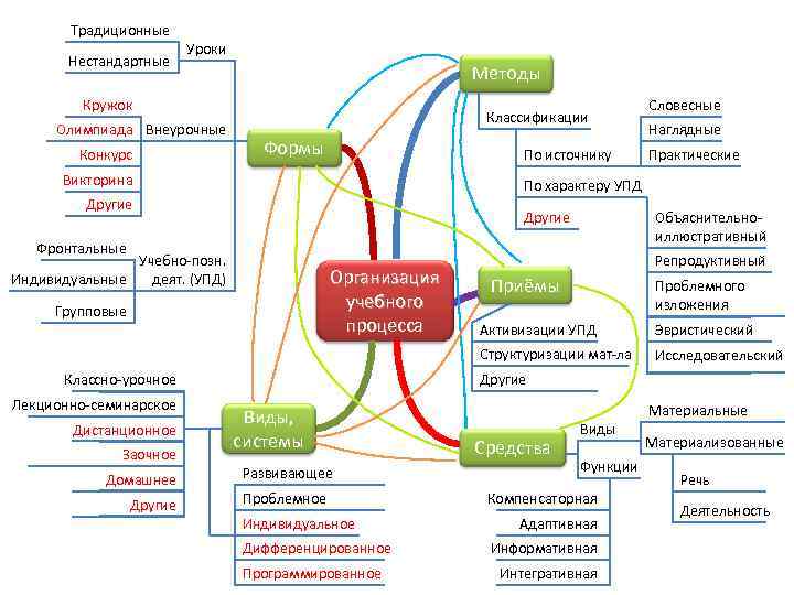 Традиционные Нестандартные Уроки Методы Кружок Олимпиада Внеурочные Конкурс Классификации Формы По источнику Викторина Словесные