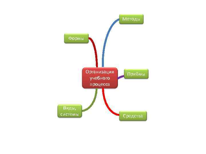 Методы Формы Организация учебного процесса Виды, системы Приёмы Средства 