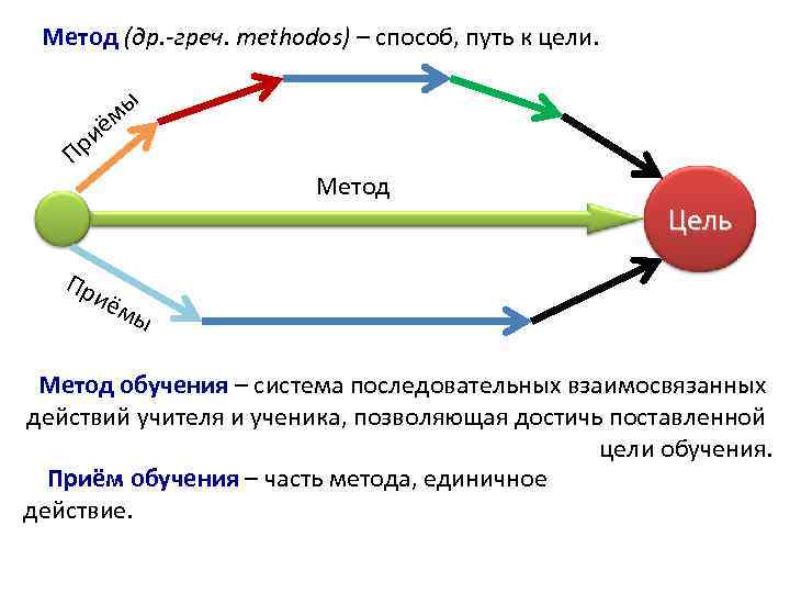 Цели методы и средства