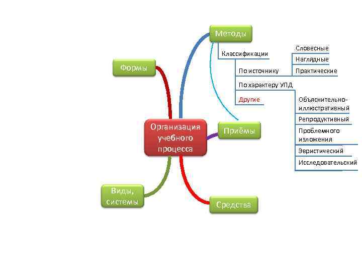 Методы Классификации Формы По источнику Словесные Наглядные Практические По характеру УПД Другие Организация учебного