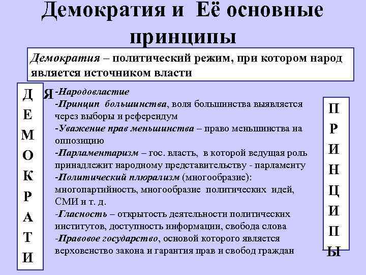 Демократическая политическая система. Принцип большинства в демократии. Демократия это политический режим при котором. Принципы демократического политического режима. Принцип народовластия принцип большинства.