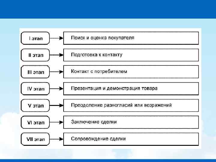 Приемы продаж