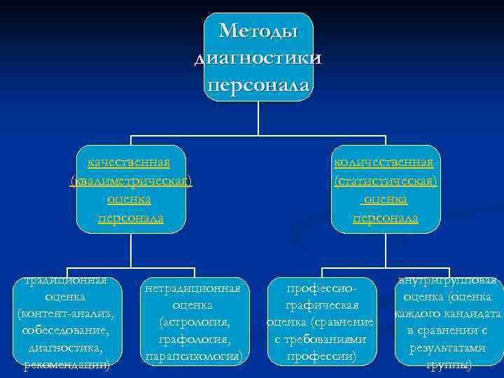 Диагностика кадров