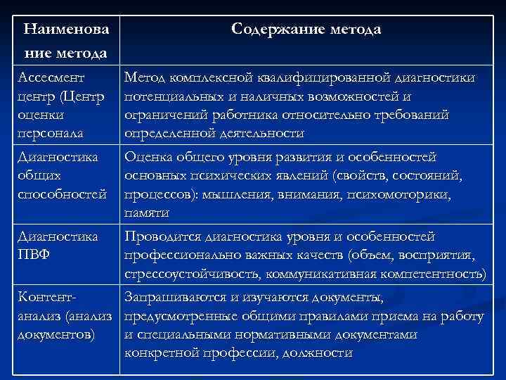 Наименова ние метода Ассесмент центр (Центр оценки персонала Диагностика общих способностей Содержание метода Метод