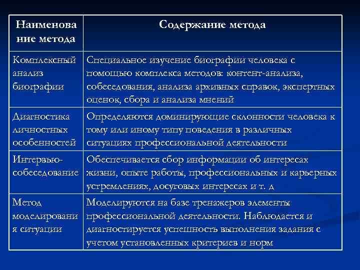 Наименова ние метода Содержание метода Комплексный Специальное изучение биографии человека с анализ помощью комплекса