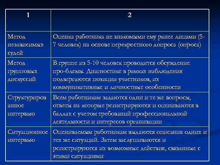 1 Метод независимых судей Метод групповых дискуссий 2 Оценка работника не знакомыми ему ранее