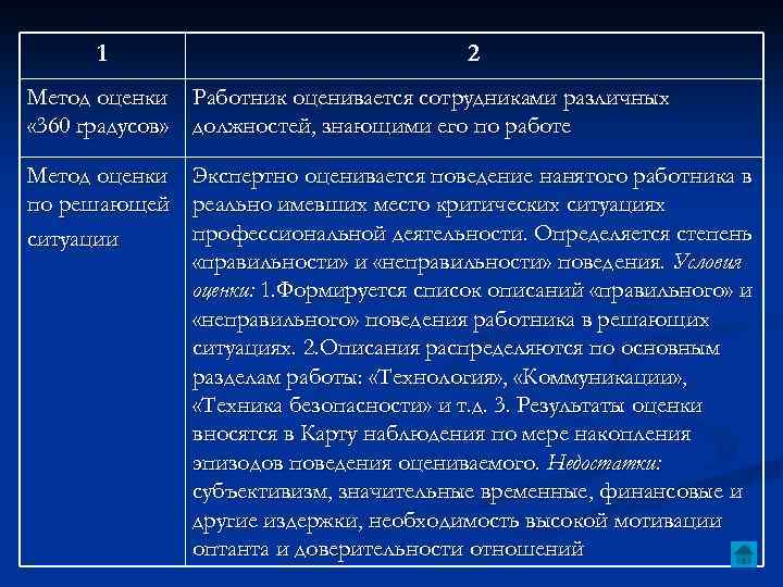 1 2 Метод оценки Работник оценивается сотрудниками различных « 360 градусов» должностей, знающими его