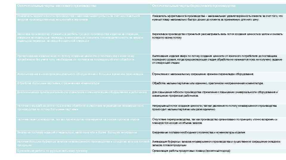 Отличительные черты массового производства Отличительные черты бережливого производства Показатель эффективности производства – максимальная прибыль