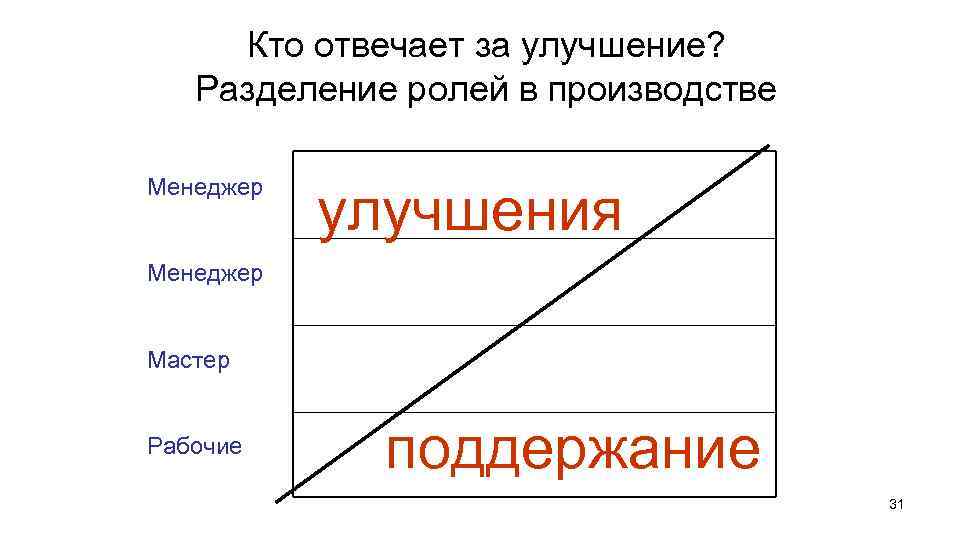 Кто отвечает за улучшение? Разделение ролей в производстве Менеджер улучшения Менеджер Мастер Рабочие поддержание