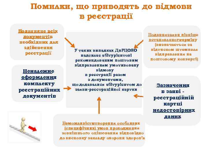 Помилки, що приводять до відмови в реєстрації Подання не всіх документів , необхідних для