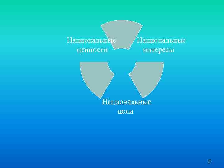 Национальные ценности Национальные интересы Национальные цели 5 