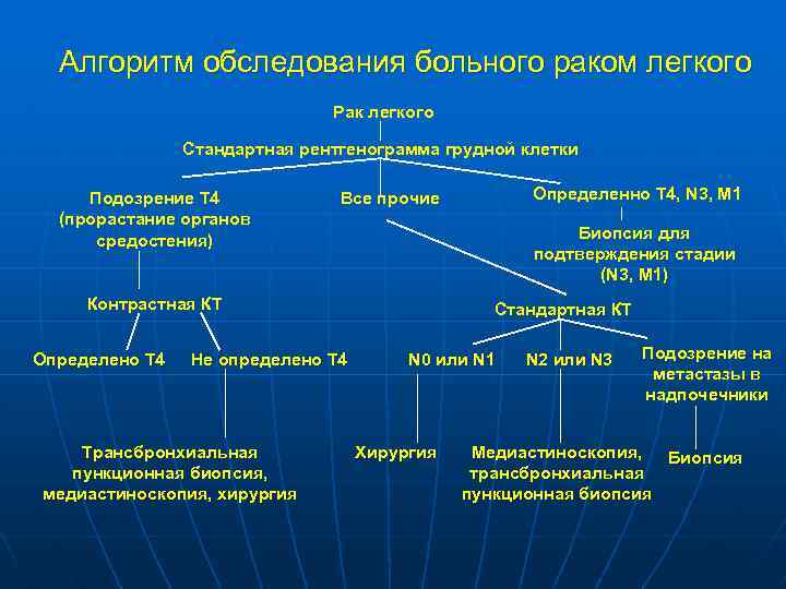 Алгоритм обследования больного раком легкого Рак легкого Стандартная рентгенограмма грудной клетки Подозрение Т 4