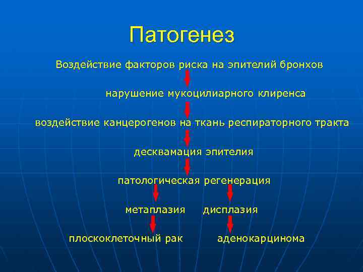 Патогенез Воздействие факторов риска на эпителий бронхов нарушение мукоцилиарного клиренса воздействие канцерогенов на ткань