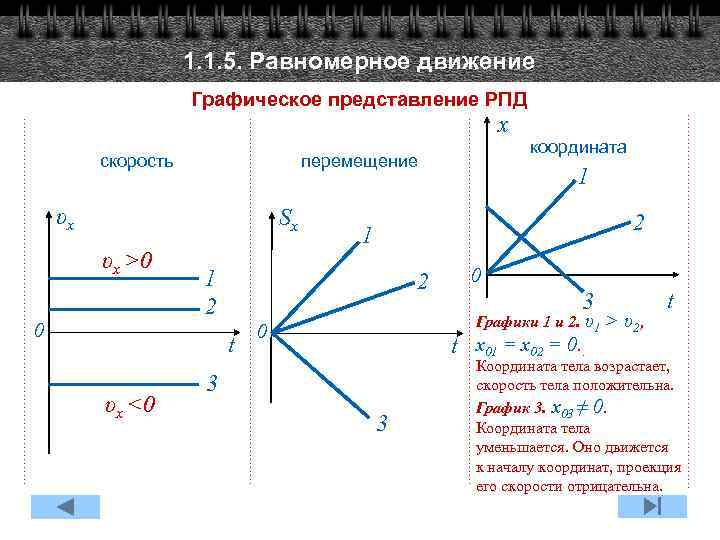1. 1. 5. Равномерное движение Графическое представление РПД x скорость υx Sx υx >0
